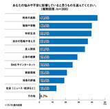 「SNS、「10代が抱えやすい悩み」で51.7％、「自身の悩み」としては17.3％で乖離＜プレマシード＞」の画像12