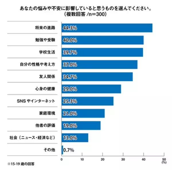 「SNS、「10代が抱えやすい悩み」で51.7％、「自身の悩み」としては17.3％で乖離＜プレマシード＞」の画像