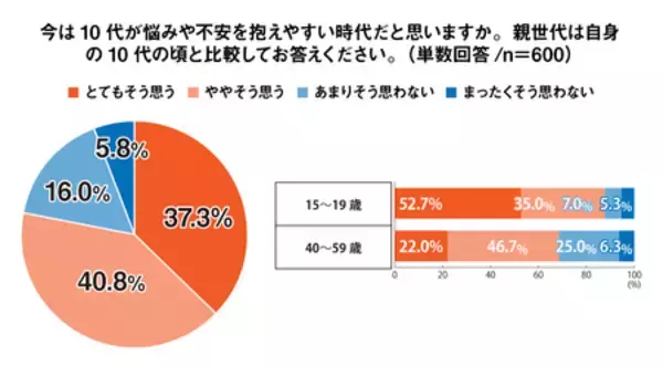 「SNS、「10代が抱えやすい悩み」で51.7％、「自身の悩み」としては17.3％で乖離＜プレマシード＞」の画像