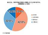 「SNS、「10代が抱えやすい悩み」で51.7％、「自身の悩み」としては17.3％で乖離＜プレマシード＞」の画像5