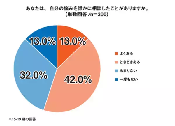 「SNS、「10代が抱えやすい悩み」で51.7％、「自身の悩み」としては17.3％で乖離＜プレマシード＞」の画像