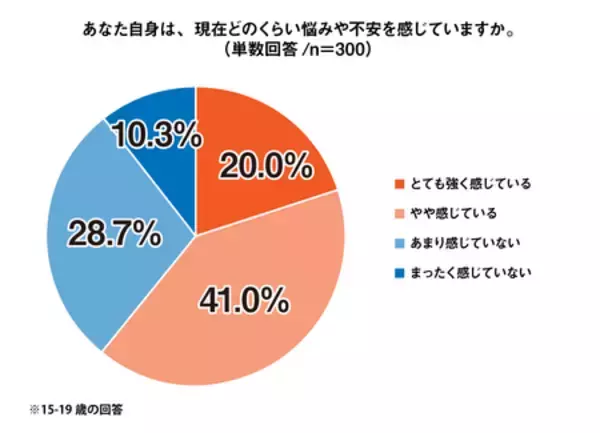「SNS、「10代が抱えやすい悩み」で51.7％、「自身の悩み」としては17.3％で乖離＜プレマシード＞」の画像
