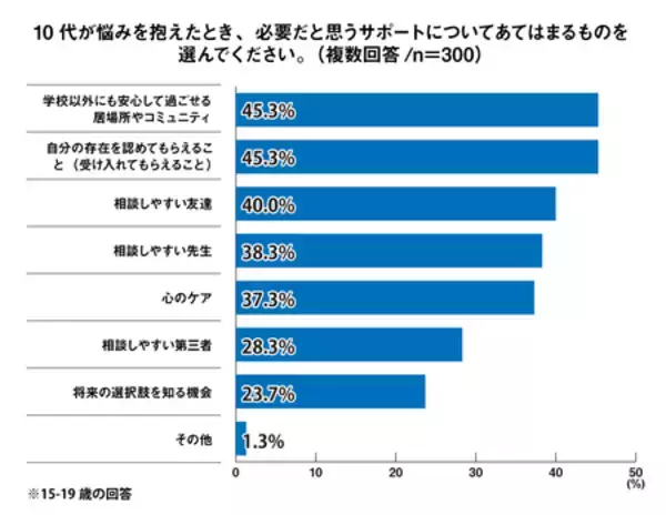 「SNS、「10代が抱えやすい悩み」で51.7％、「自身の悩み」としては17.3％で乖離＜プレマシード＞」の画像