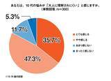 「SNS、「10代が抱えやすい悩み」で51.7％、「自身の悩み」としては17.3％で乖離＜プレマシード＞」の画像8