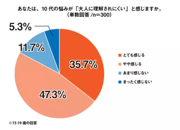「SNS、「10代が抱えやすい悩み」で51.7％、「自身の悩み」としては17.3％で乖離＜プレマシード＞」の画像