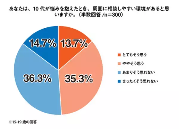 「SNS、「10代が抱えやすい悩み」で51.7％、「自身の悩み」としては17.3％で乖離＜プレマシード＞」の画像