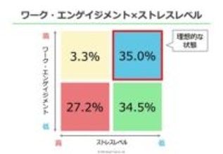 「理想の働き方」ができている人は3割しかいない
