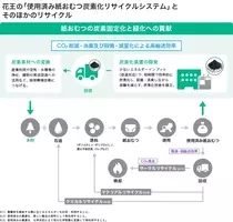 花王 ライオンが協働してリサイクル実証実験を開始 年11月4日 エキサイトニュース