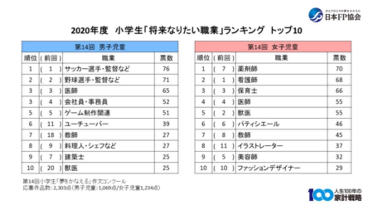 第14回 小学生 夢をかなえる 作文コンクール 入賞者 小学生の 将来なりたい職業 集計結果発表 21年2月25日 エキサイトニュース