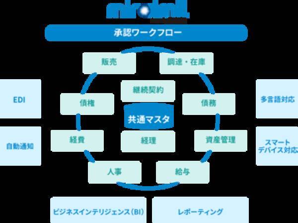 中小企業向け国産統合型クラウドerp Grandit Miraimil 新規パートナー募集を開始 2021年10月19日 エキサイトニュース