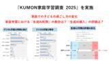 「『KUMON家庭学習調査2025』を実施」の画像1