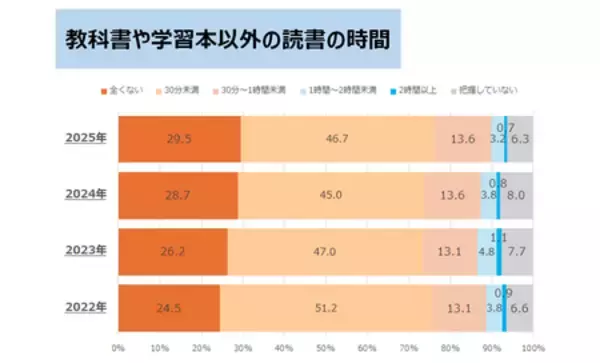 「『KUMON家庭学習調査2025』を実施」の画像