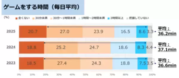 「『KUMON家庭学習調査2025』を実施」の画像