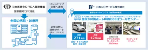 「日本ＰＣサービスと日本医師会ORCA管理機構が連携」の画像