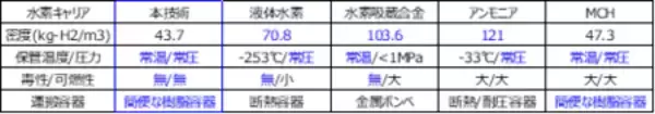 【世界初】「水素を運べる液体」でグリーン水素の製造・輸送・利用まで一貫実証に成功