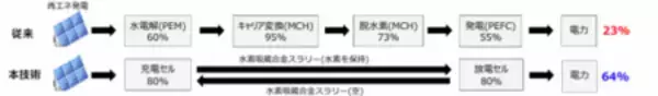 「【世界初】「水素を運べる液体」でグリーン水素の製造・輸送・利用まで一貫実証に成功」の画像