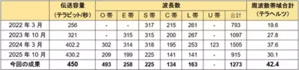 「都市の既設光通信インフラで毎秒450テラビット伝送の世界記録を実証」の画像
