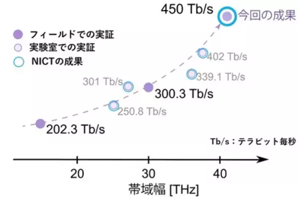 「都市の既設光通信インフラで毎秒450テラビット伝送の世界記録を実証」の画像