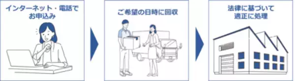 「自治体公認「大型家電回収サービス」224自治体に拡大」の画像