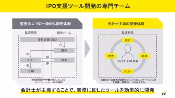 「EY新日本、IPO支援に特化したAIツールを開発」の画像