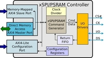 Arasan Chip Systems、業界初のSureboot（TM）Total 16-bit xSPI + PSRAM IPソリューションを発表