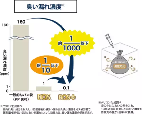 「さらに進化した防臭力 「おむつが臭わない袋 BOS＋（ボスプラス）」新発売」の画像
