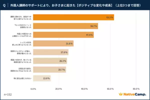 「AI英語学習が広がる今、子どもの「話せる自信」につながったのは“人に褒められる体験”だった」の画像