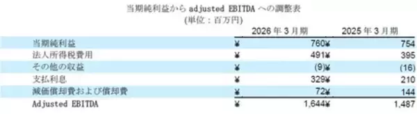 「2026年3月期の通期決算を発表」の画像