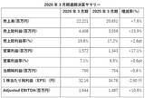 「2026年3月期の通期決算を発表」の画像7