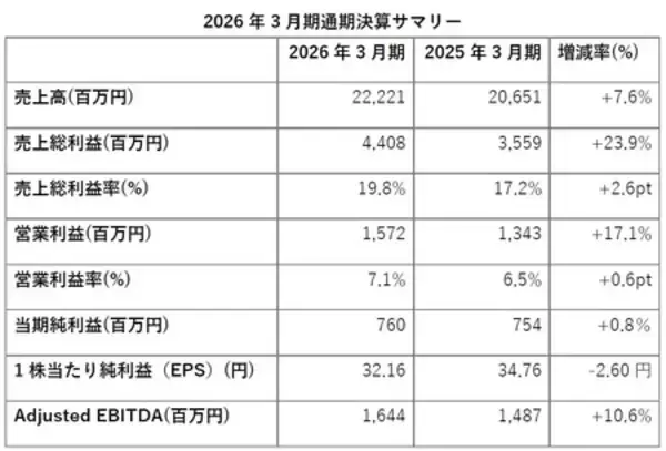 「2026年3月期の通期決算を発表」の画像