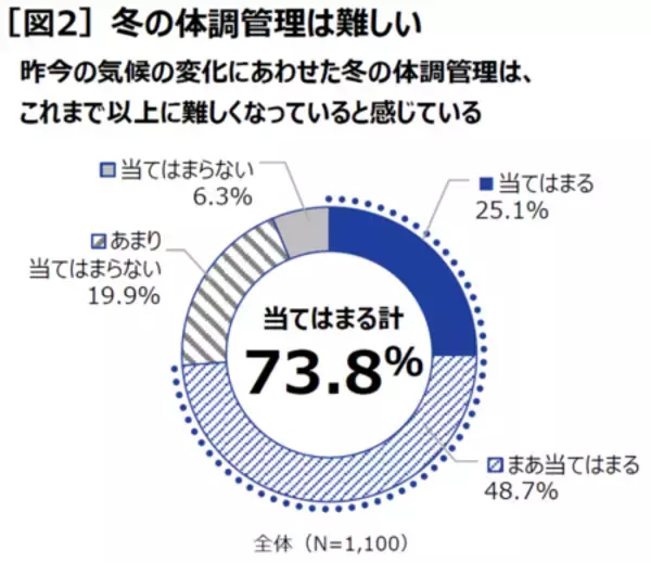 「四季ならぬ二季化で「冬のジェットコースター不調」増加中」の画像
