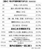 「四季ならぬ二季化で「冬のジェットコースター不調」増加中」の画像8