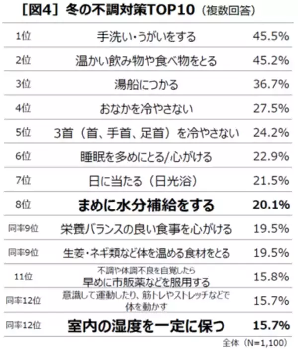 「四季ならぬ二季化で「冬のジェットコースター不調」増加中」の画像