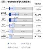 「四季ならぬ二季化で「冬のジェットコースター不調」増加中」の画像9
