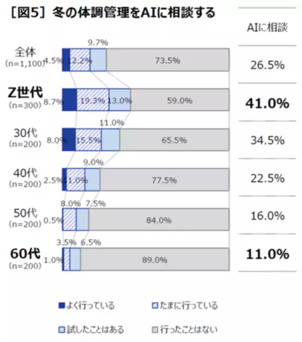 「四季ならぬ二季化で「冬のジェットコースター不調」増加中」の画像