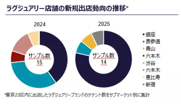 「C&W、リテール市況レポート 2025第4四半期を発表」の画像