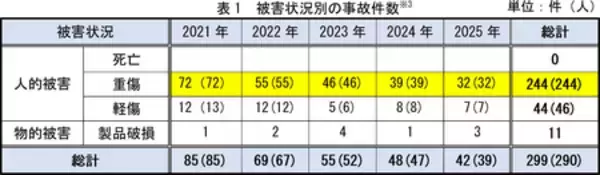「【注意喚起】新年度の安全チェック!“10代”で多発、自転車事故に注意～乗車前に確認したい4つのポイント～」の画像