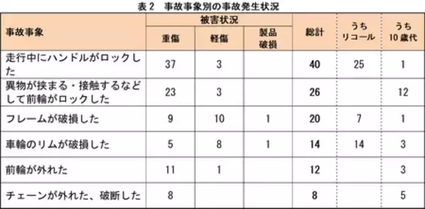「【注意喚起】新年度の安全チェック!“10代”で多発、自転車事故に注意～乗車前に確認したい4つのポイント～」の画像