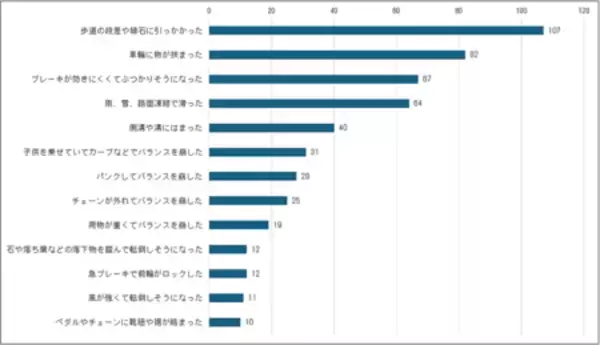 「【注意喚起】新年度の安全チェック!“10代”で多発、自転車事故に注意～乗車前に確認したい4つのポイント～」の画像
