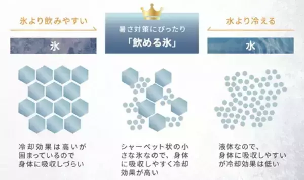「業界初！※ 冷凍・冷蔵・飲める氷を1台で！  「業務用ノンフロン冷凍庫 コールドマジック」」の画像