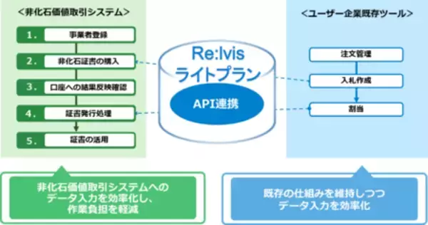 ⾮化⽯証書の調達や管理を効率化する環境価値管理サービス「Re:lvis」に「ライトプラン」を追加