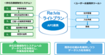 ⾮化⽯証書の調達や管理を効率化する環境価値管理サービス「Re:lvis」に「ライトプラン」を追加