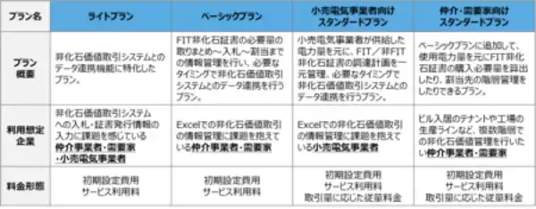 「⾮化⽯証書の調達や管理を効率化する環境価値管理サービス「Re:lvis」に「ライトプラン」を追加」の画像