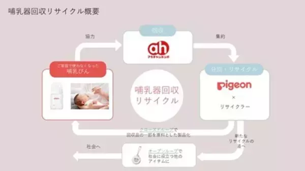 「想い出がつまった哺乳器(※1)を次の世代に　回収したピジョン製哺乳びんが累計本数5万本(※2)を突破」の画像
