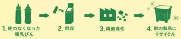 「想い出がつまった哺乳器(※1)を次の世代に　回収したピジョン製哺乳びんが累計本数5万本(※2)を突破」の画像