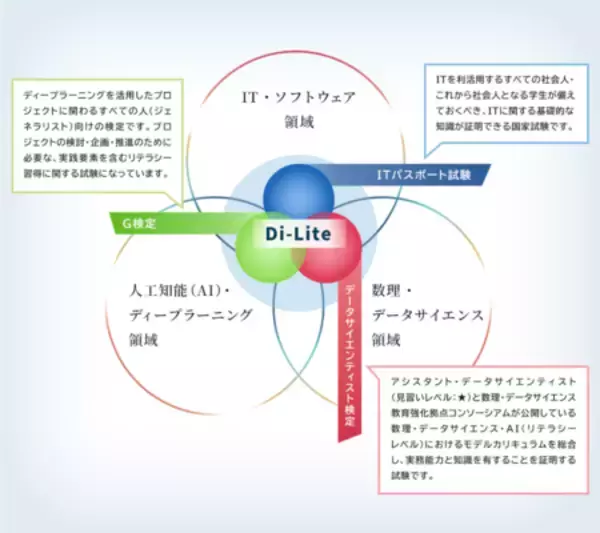 「産業能率大学総合研究所の通信研修、生成ＡＩ・ＤＸ関連コースを拡充」の画像