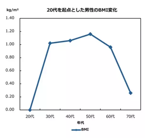 「30代男性が注目すべきは「ビール腹」より「脚のやせ細り」 タニタのデータが示す体形変化の意外な正体」の画像