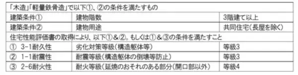 「複合型賃貸併用住宅 「FOREST MAISON PORT(フォレストメゾンポート)」 発売」の画像