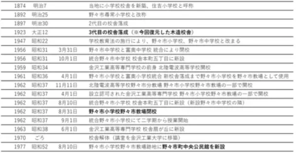「卒業生の記憶からよみがえる、かつての学び舎　旧・野々市尋常高等小学校を学生が精巧に復元」の画像