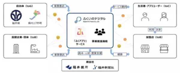 「ふくいのデジタル「ふくアプリ」が、金融庁「地域活性化取組辞典」取組事例に選定」の画像